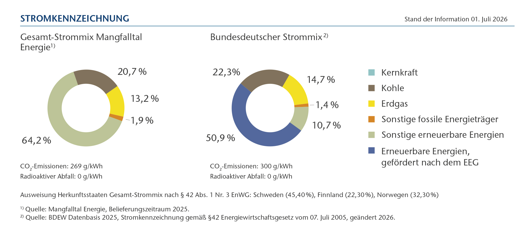 Grafik der Stromkennzeichnung der Mangfalltal Energie.