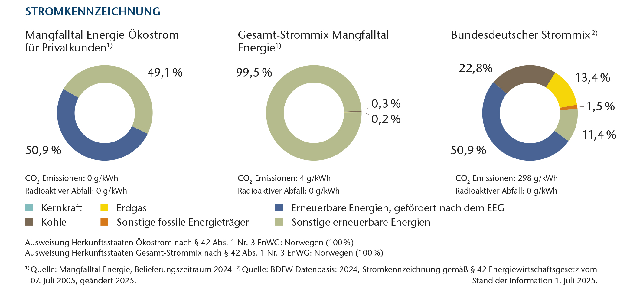 Stromkennzeichnung des Strommixes der Mangfalltal Energie und deutschlandweit.