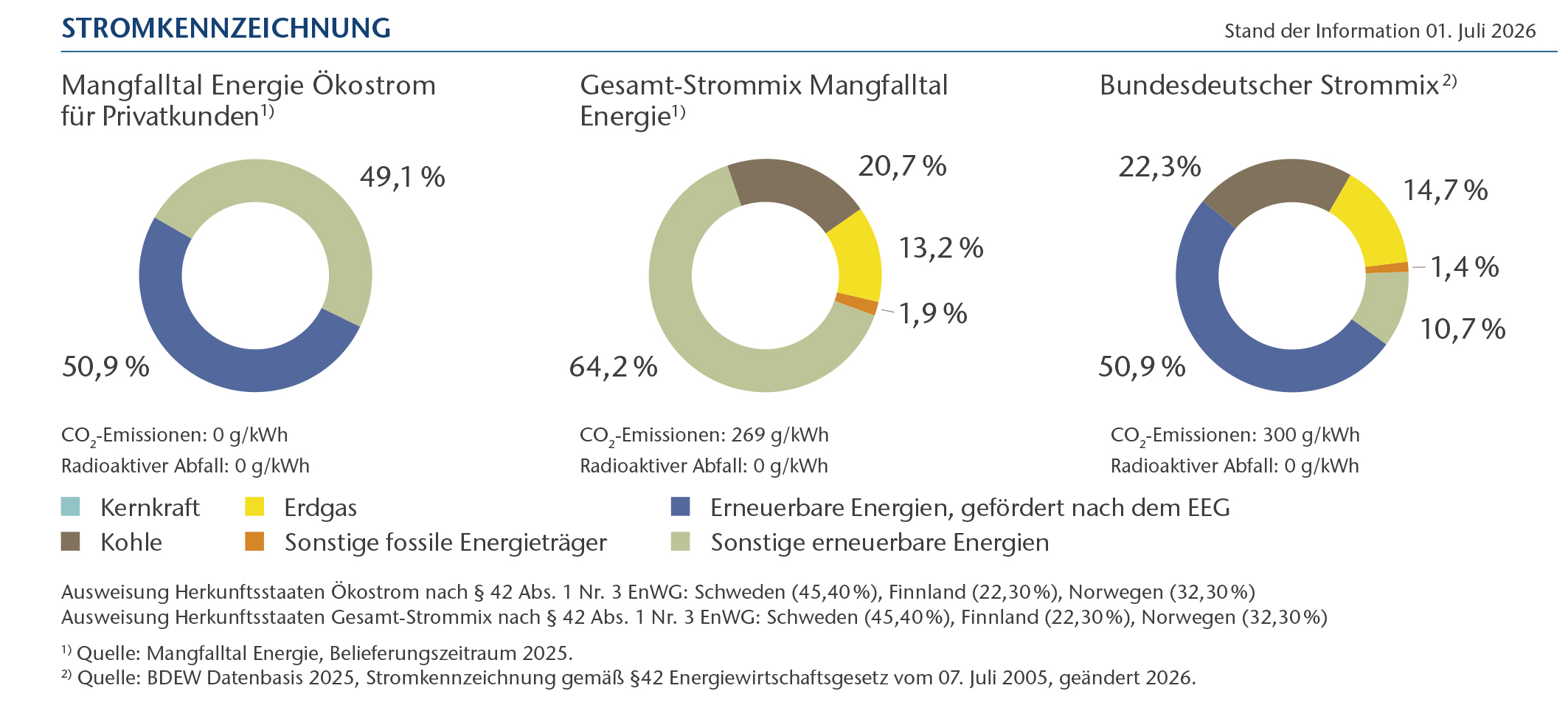 Stromkennzeichnung des Strommixes der Mangfalltal Energie und deutschlandweit.
