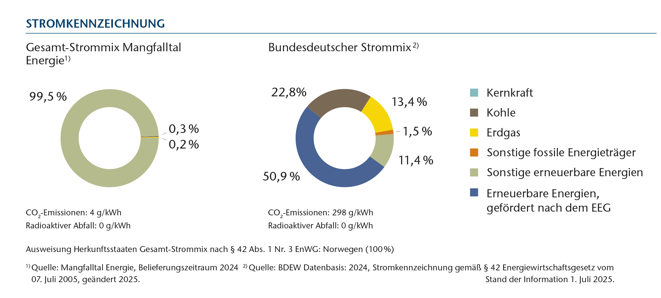 Grafik der Stromkennzeichnung der Mangfalltal Energie.
